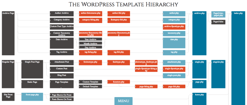 Add Hierarchy Parent to Post GPL WordPress post structure hierarchy plugin dashboard interface