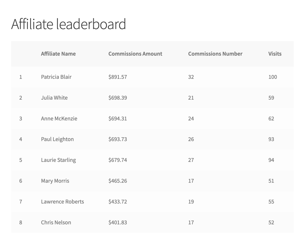 AffiliateWP Leaderboard GPL WordPress affiliate ranking top affiliates leaderboard earnings plugin interface dashboard